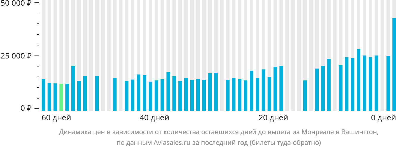 Динамика цен в зависимости от количества оставшихся дней до вылета из Монреаля в Вашингтон