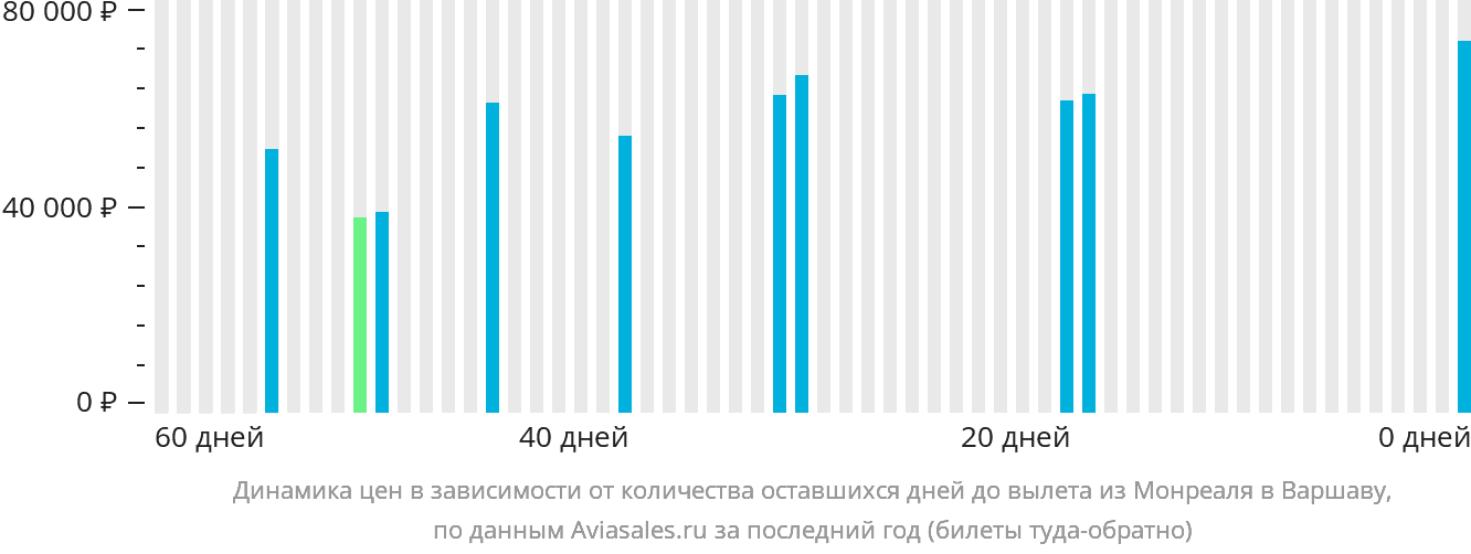 Динамика цен в зависимости от количества оставшихся дней до вылета из Монреаля в Варшаву