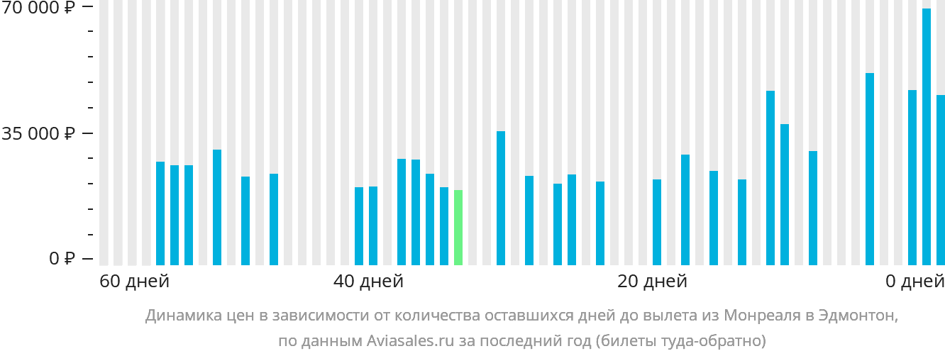 Динамика цен в зависимости от количества оставшихся дней до вылета из Монреаля в Эдмонтон