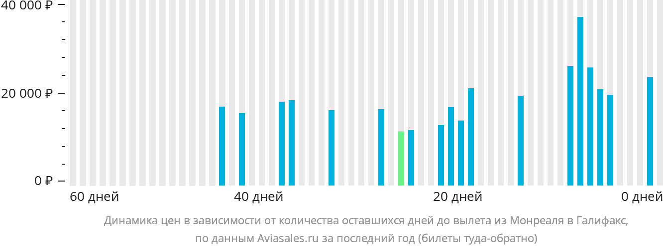 Динамика цен в зависимости от количества оставшихся дней до вылета из Монреаля в Галифакс