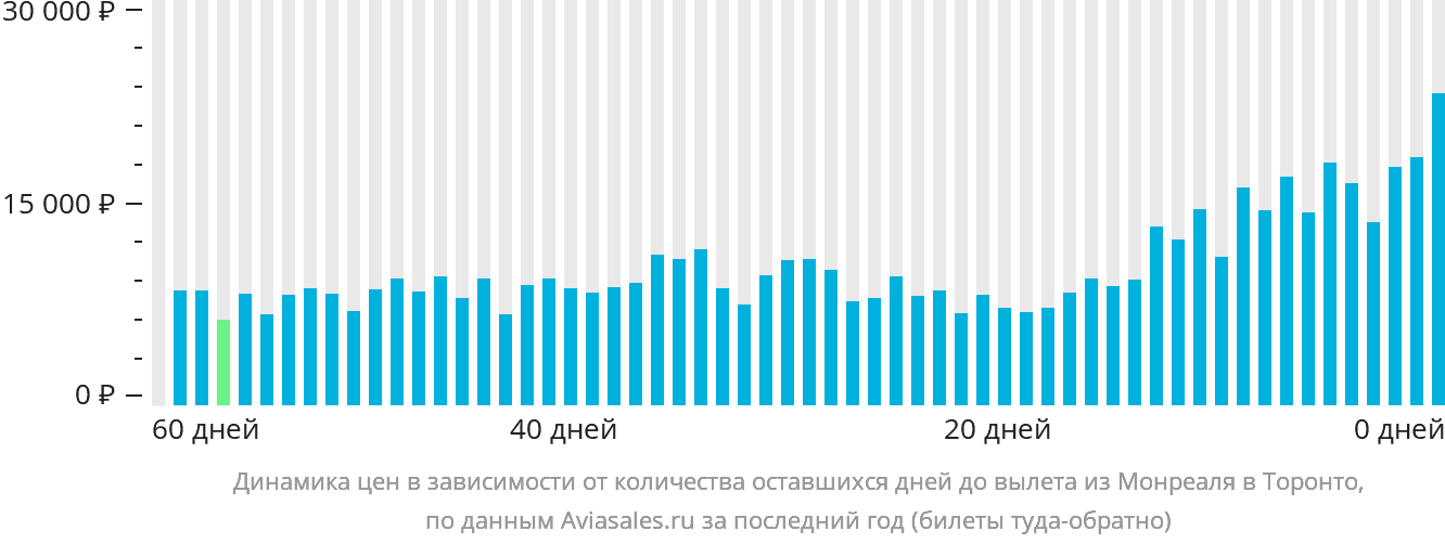 Динамика цен в зависимости от количества оставшихся дней до вылета из Монреаля в Торонто
