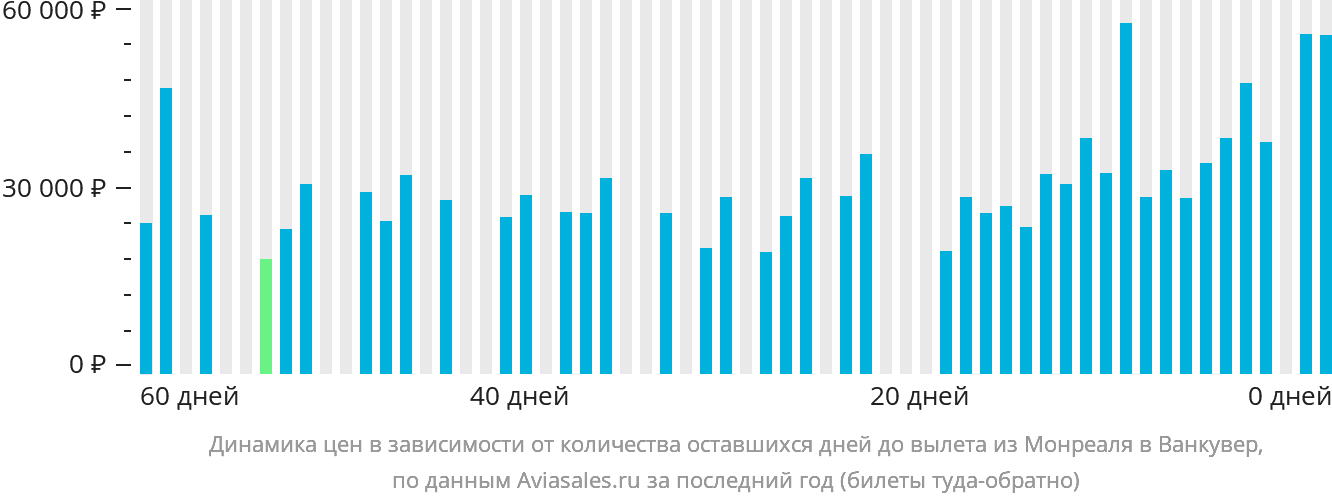 Динамика цен в зависимости от количества оставшихся дней до вылета из Монреаля в Ванкувер