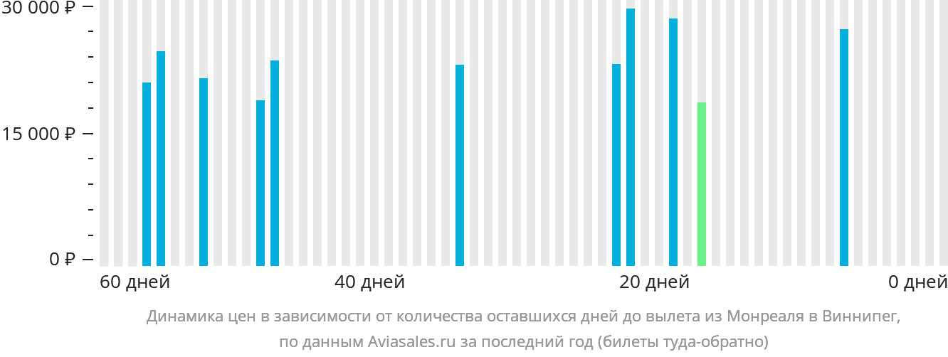 Динамика цен в зависимости от количества оставшихся дней до вылета из Монреаля в Виннипег