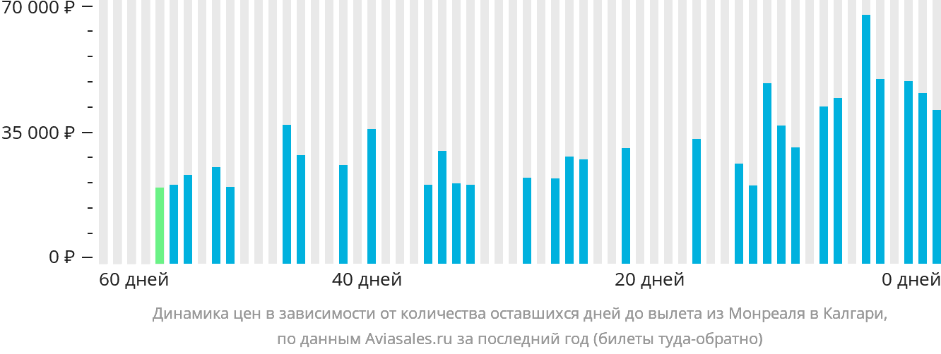 Динамика цен в зависимости от количества оставшихся дней до вылета из Монреаля в Калгари