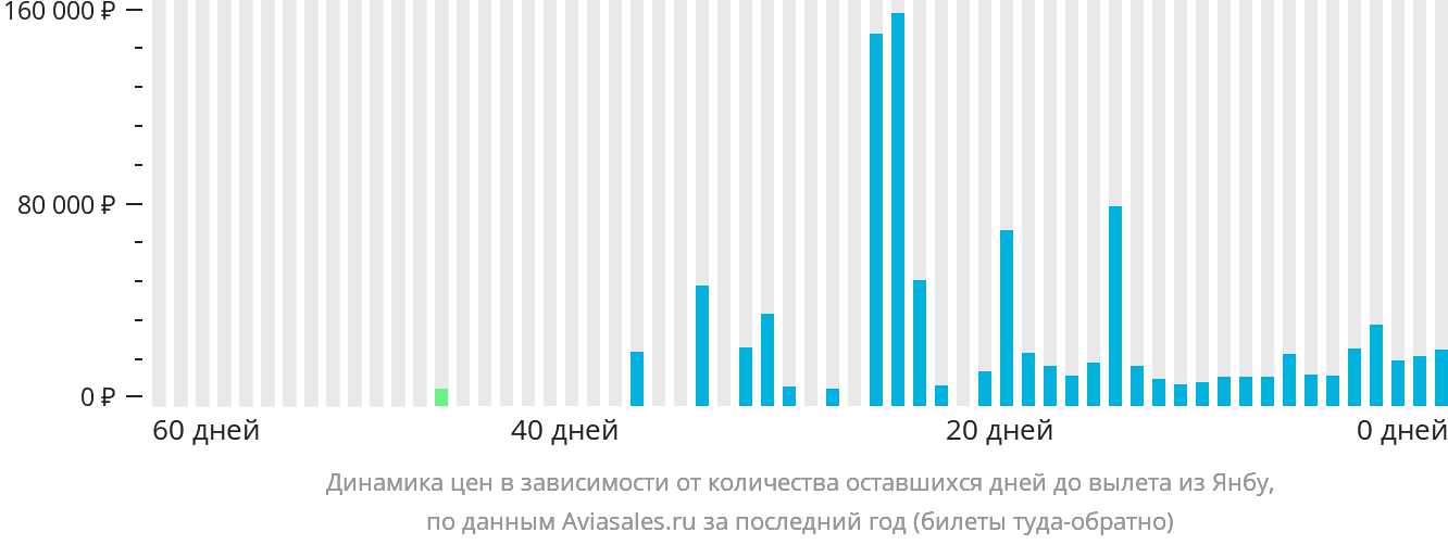 Динамика цен в зависимости от количества оставшихся дней до вылета из Янбу