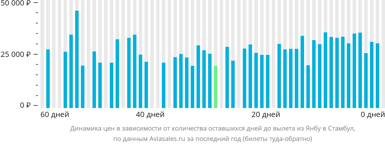 Динамика цен в зависимости от количества оставшихся дней до вылета из Янбу в Стамбул