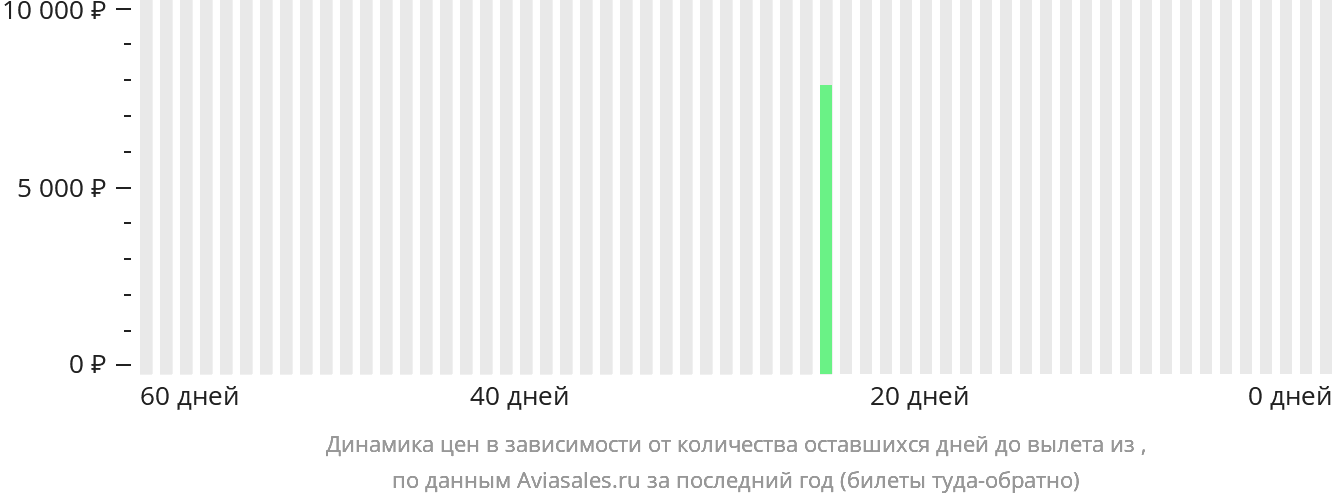 Динамика цен в зависимости от количества оставшихся дней до вылета из Янгстауна
