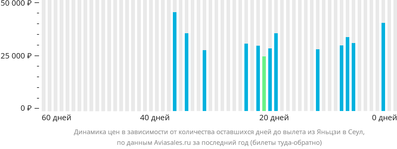 Динамика цен в зависимости от количества оставшихся дней до вылета из Яньцзи в Сеул