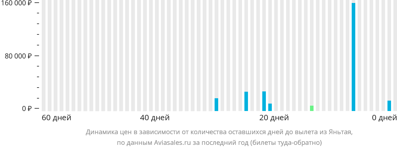 Динамика цен в зависимости от количества оставшихся дней до вылета из Яньтая
