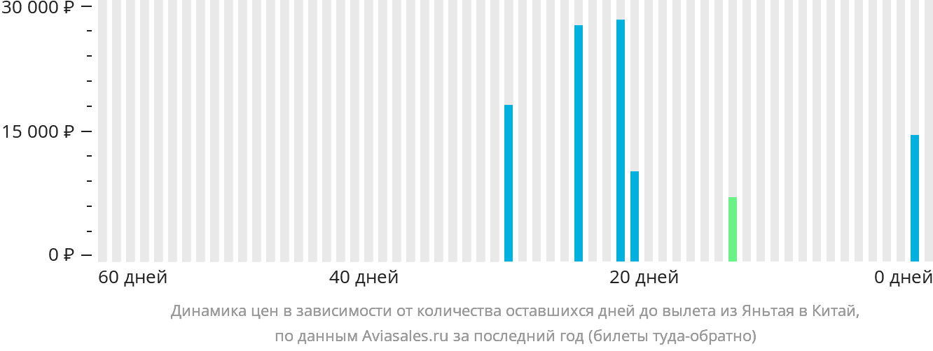 Динамика цен в зависимости от количества оставшихся дней до вылета из Яньтая в Китай