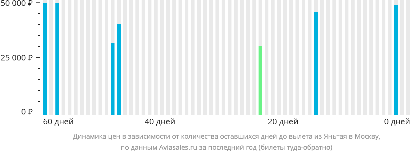 Динамика цен в зависимости от количества оставшихся дней до вылета из Яньтая в Москву