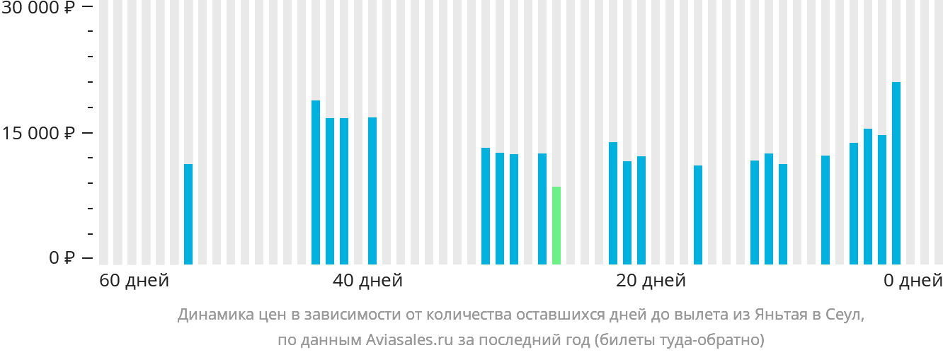 Динамика цен в зависимости от количества оставшихся дней до вылета из Яньтая в Сеул