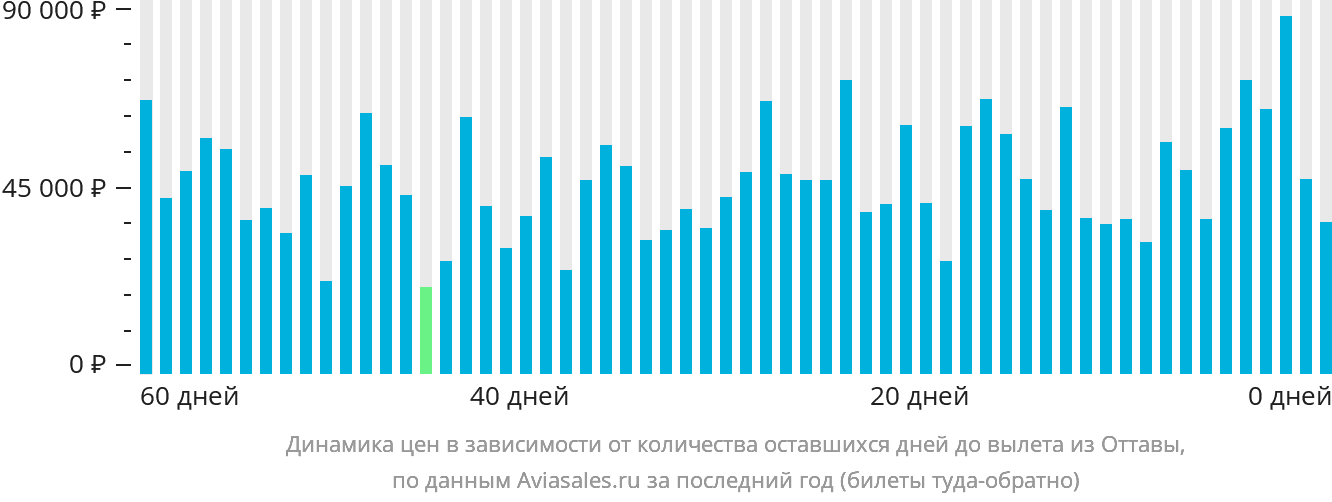 Динамика цен в зависимости от количества оставшихся дней до вылета из Оттавы