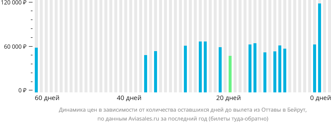 Динамика цен в зависимости от количества оставшихся дней до вылета из Оттавы в Бейрут
