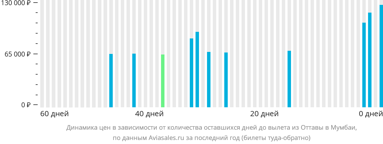 Динамика цен в зависимости от количества оставшихся дней до вылета из Оттавы в Мумбаи