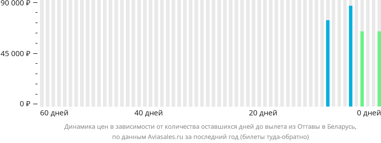 Динамика цен в зависимости от количества оставшихся дней до вылета из Оттавы в Беларусь