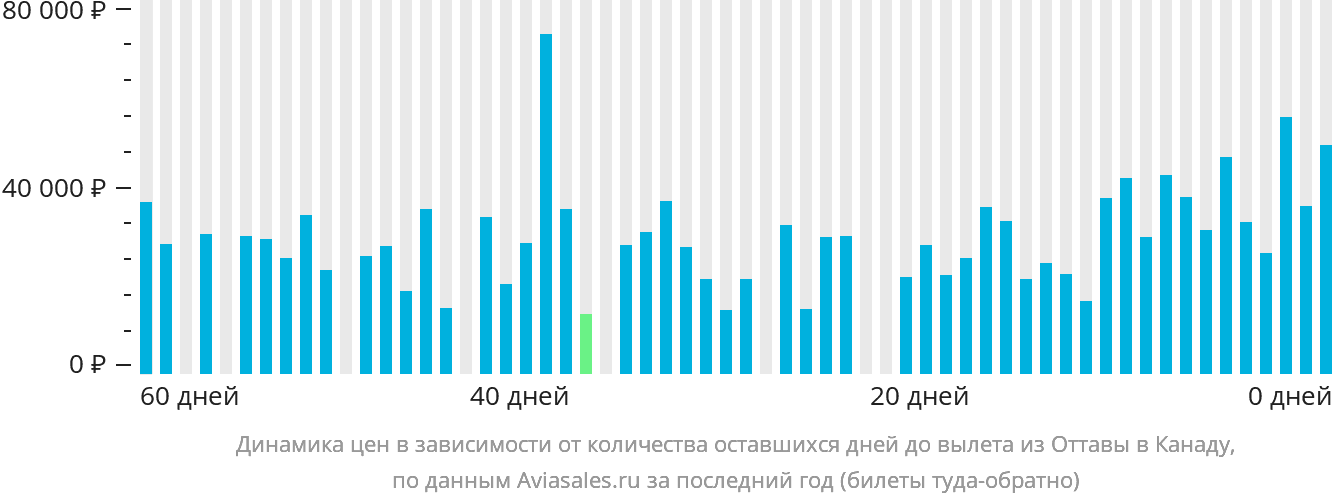 Динамика цен в зависимости от количества оставшихся дней до вылета из Оттавы в Канаду