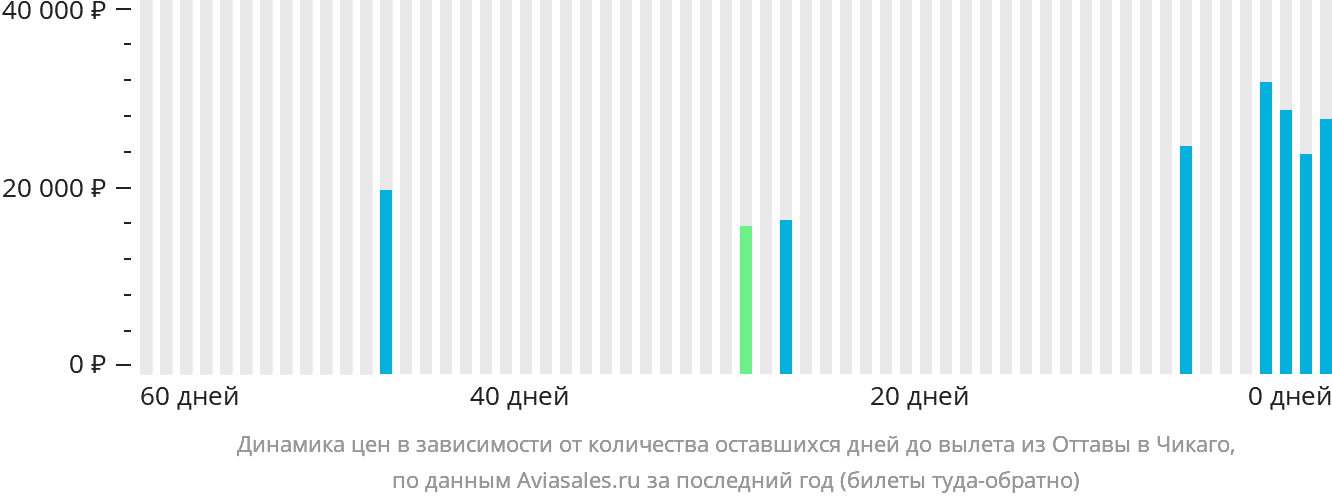 Динамика цен в зависимости от количества оставшихся дней до вылета из Оттавы в Чикаго