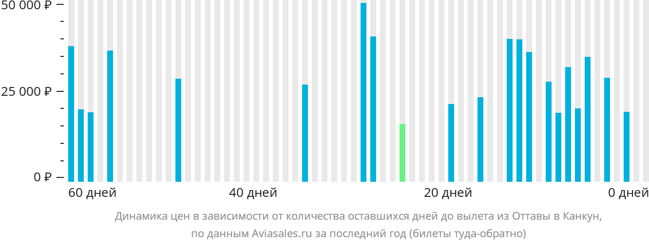 Динамика цен в зависимости от количества оставшихся дней до вылета из Оттавы в Канкун