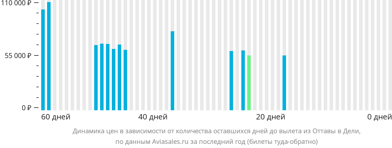 Динамика цен в зависимости от количества оставшихся дней до вылета из Оттавы в Дели