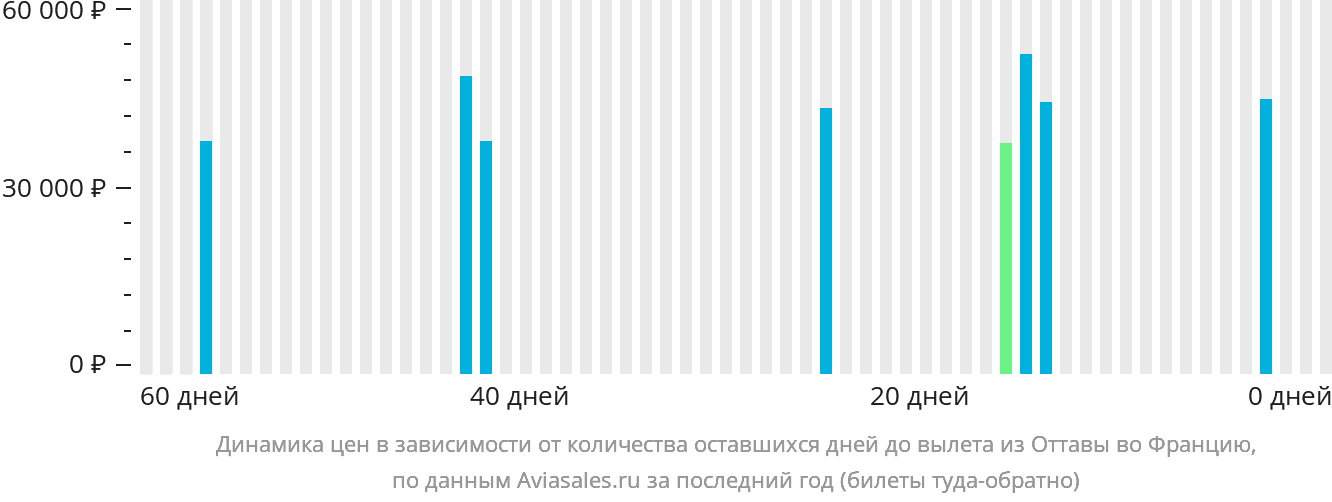 Динамика цен в зависимости от количества оставшихся дней до вылета из Оттавы во Францию