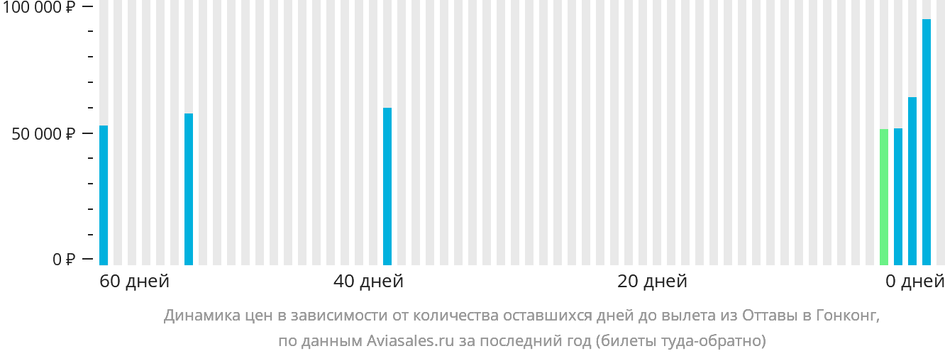 Динамика цен в зависимости от количества оставшихся дней до вылета из Оттавы в Гонконг