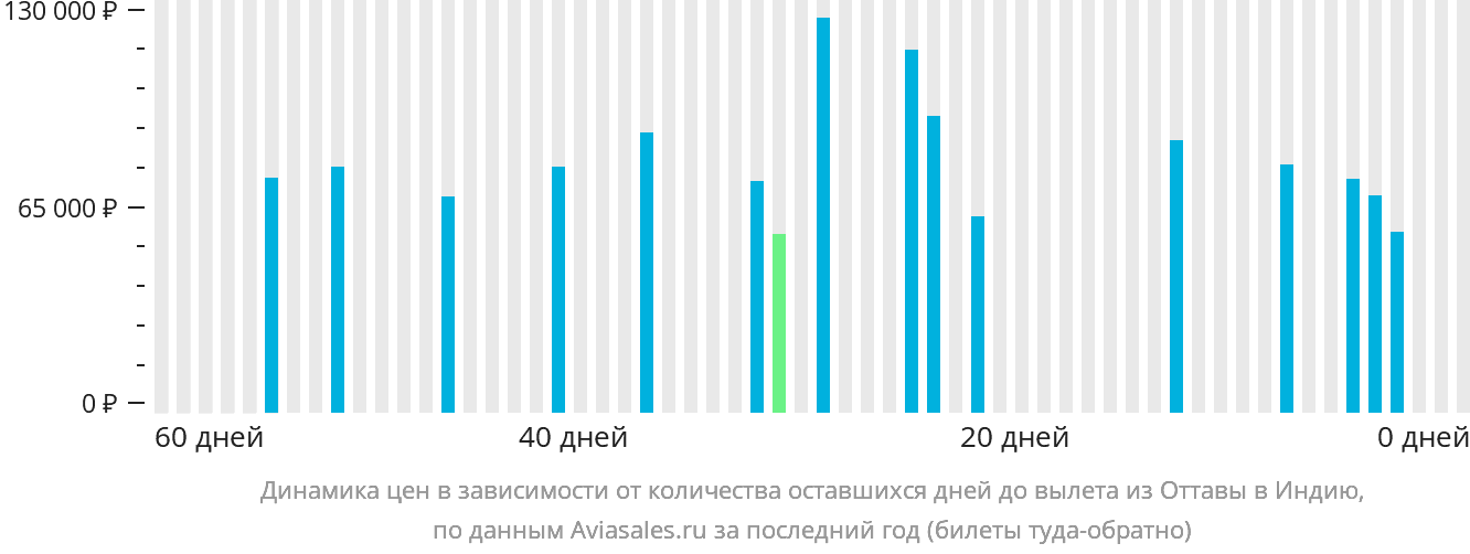Динамика цен в зависимости от количества оставшихся дней до вылета из Оттавы в Индию