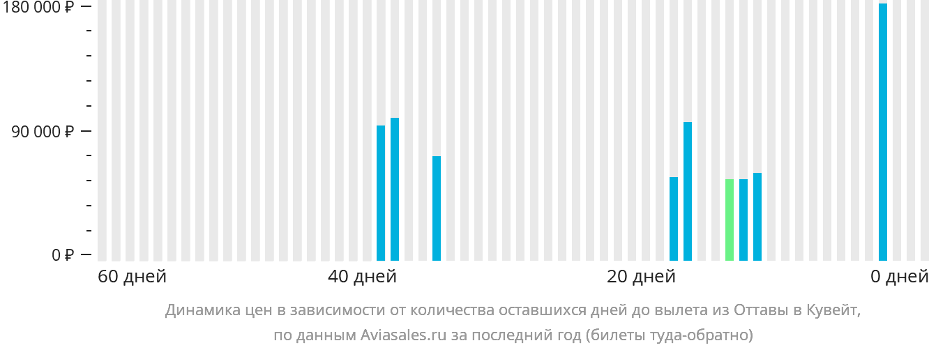 Динамика цен в зависимости от количества оставшихся дней до вылета из Оттавы в Эль-Кувейт