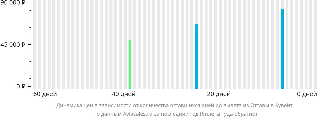Динамика цен в зависимости от количества оставшихся дней до вылета из Оттавы в Кувейт