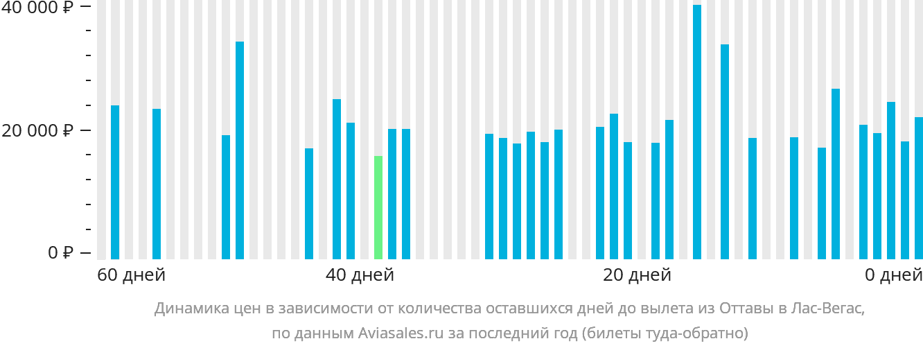 Динамика цен в зависимости от количества оставшихся дней до вылета из Оттавы в Лас-Вегас