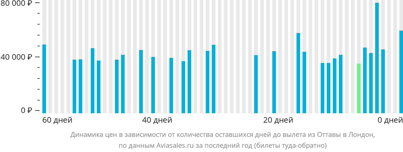 Динамика цен в зависимости от количества оставшихся дней до вылета из Оттавы в Лондон