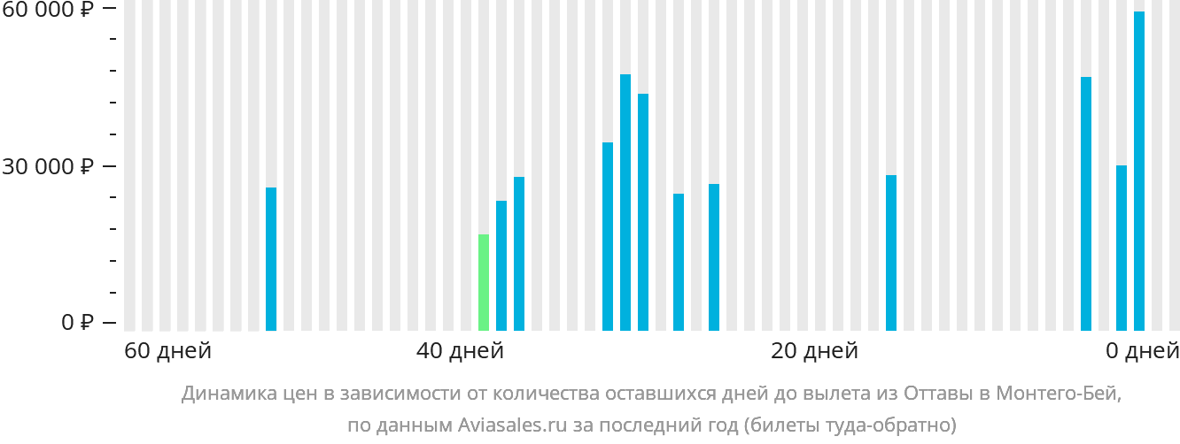 Динамика цен в зависимости от количества оставшихся дней до вылета из Оттавы в Монтего-Бей