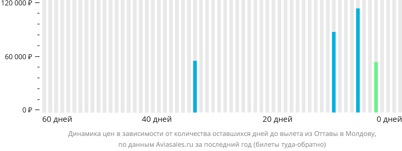 Динамика цен в зависимости от количества оставшихся дней до вылета из Оттавы в Молдову