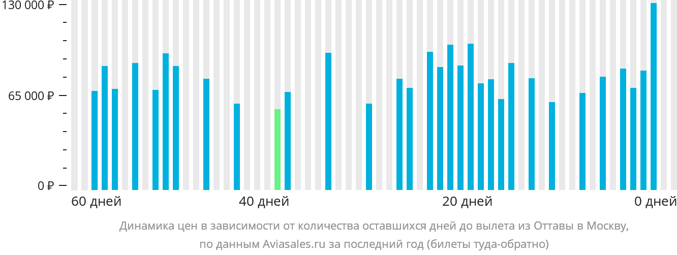 Динамика цен в зависимости от количества оставшихся дней до вылета из Оттавы в Москву