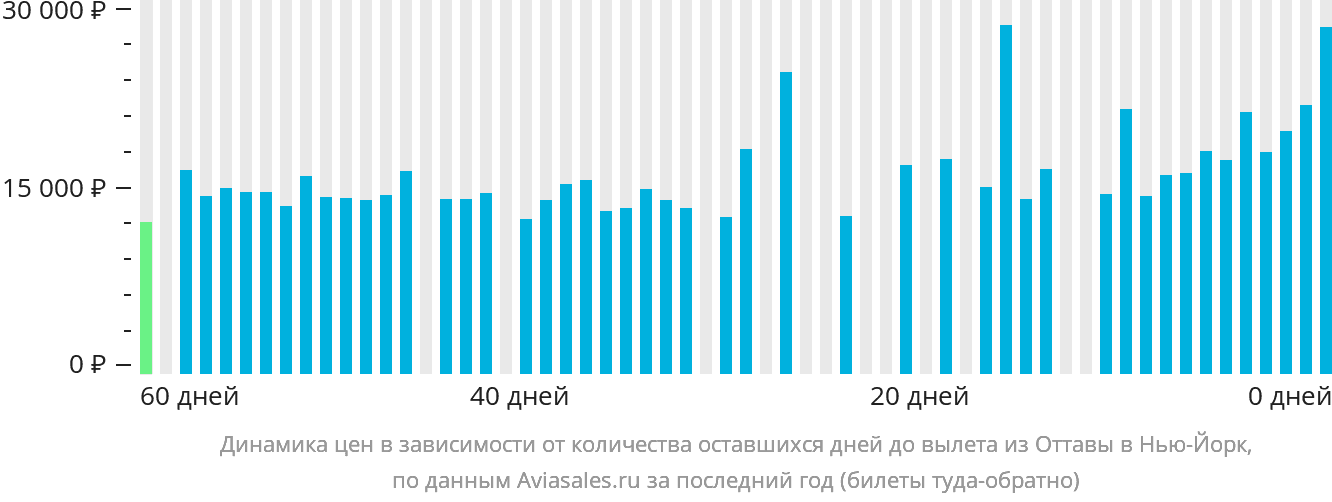 Динамика цен в зависимости от количества оставшихся дней до вылета из Оттавы в Нью-Йорк