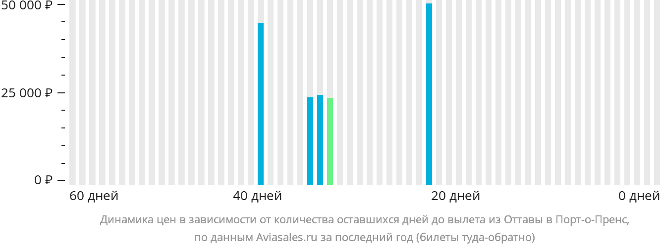Динамика цен в зависимости от количества оставшихся дней до вылета из Оттавы в Порт-о-Пренс