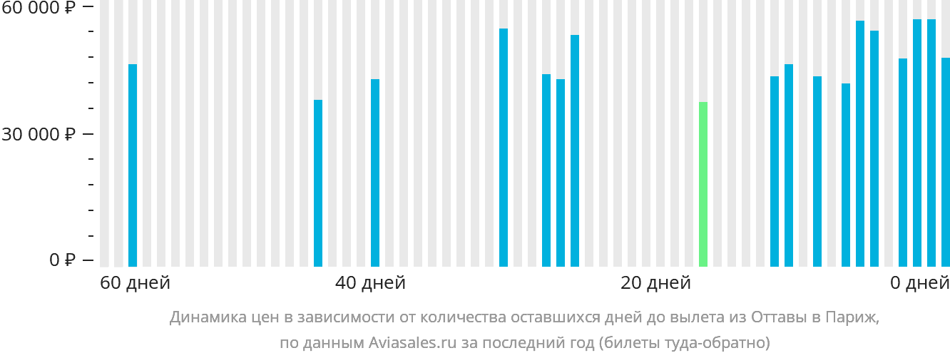 Динамика цен в зависимости от количества оставшихся дней до вылета из Оттавы в Париж