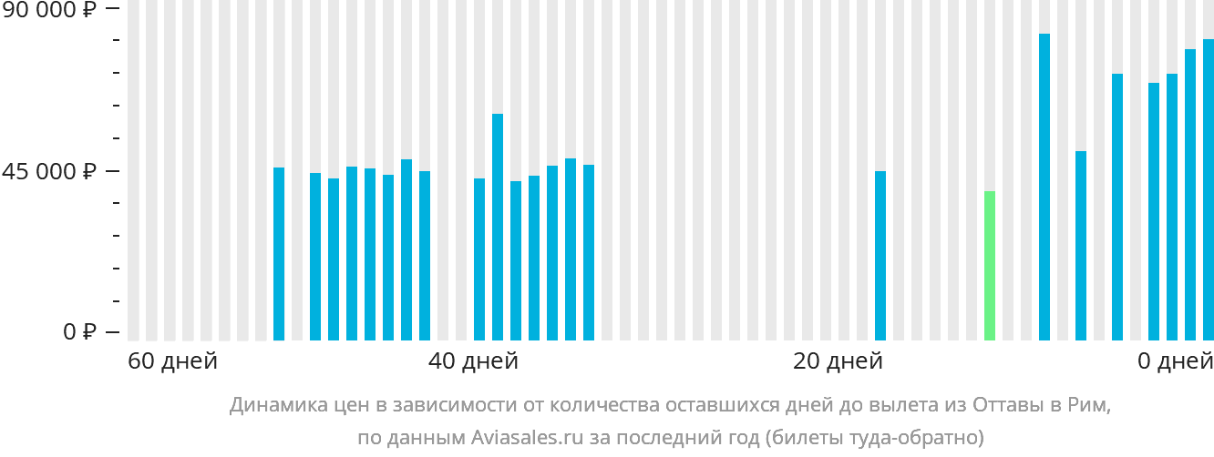 Динамика цен в зависимости от количества оставшихся дней до вылета из Оттавы в Рим