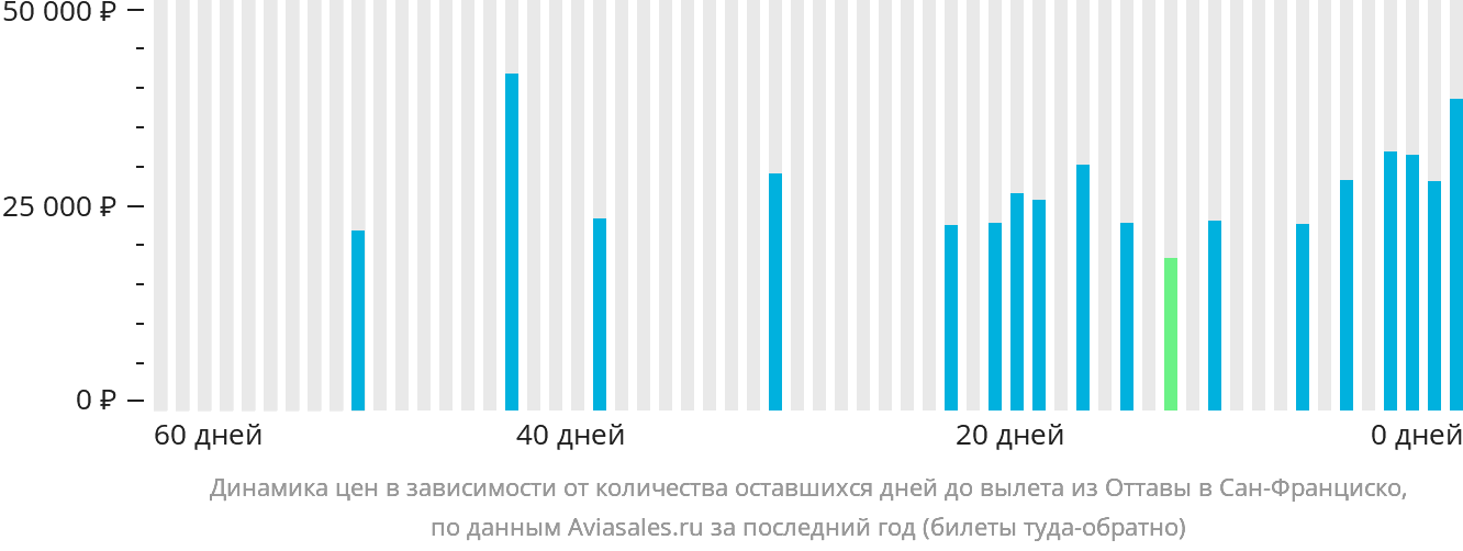 Динамика цен в зависимости от количества оставшихся дней до вылета из Оттавы в Сан-Франциско