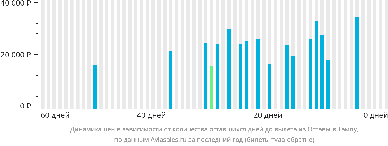 Динамика цен в зависимости от количества оставшихся дней до вылета из Оттавы в Тампу