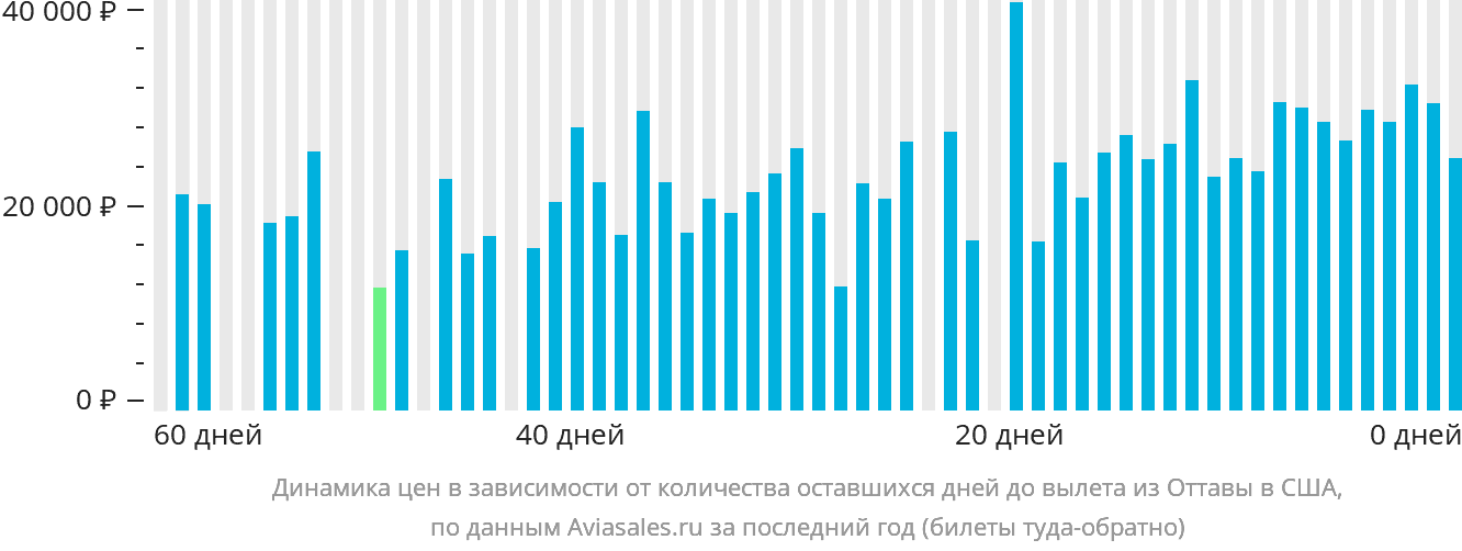 Динамика цен в зависимости от количества оставшихся дней до вылета из Оттавы в США