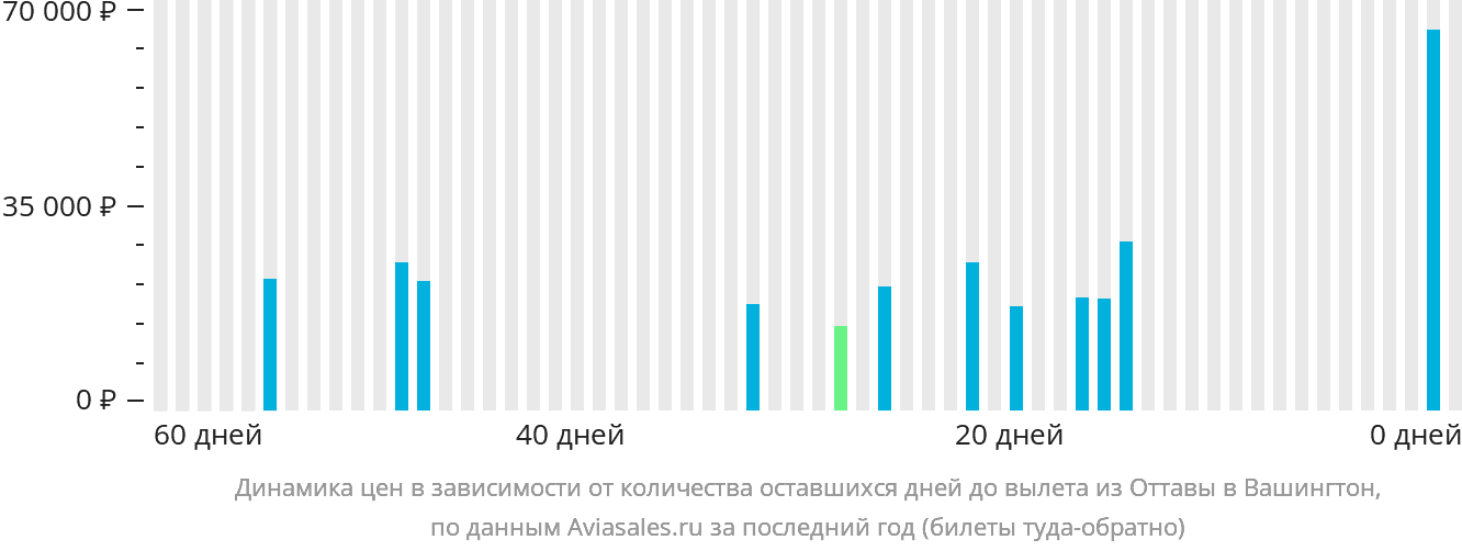Динамика цен в зависимости от количества оставшихся дней до вылета из Оттавы в Вашингтон
