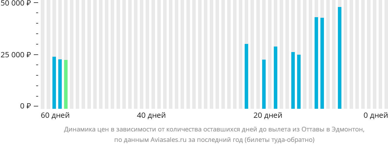 Динамика цен в зависимости от количества оставшихся дней до вылета из Оттавы в Эдмонтон