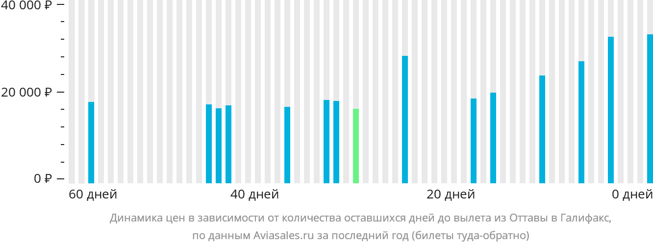 Динамика цен в зависимости от количества оставшихся дней до вылета из Оттавы в Галифакс