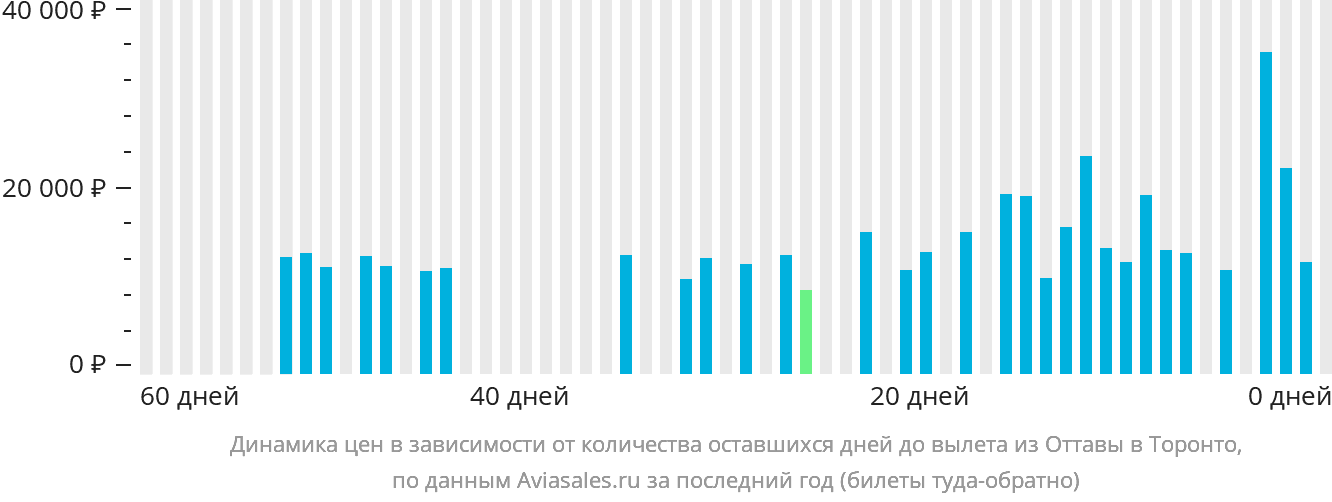 Динамика цен в зависимости от количества оставшихся дней до вылета из Оттавы в Торонто
