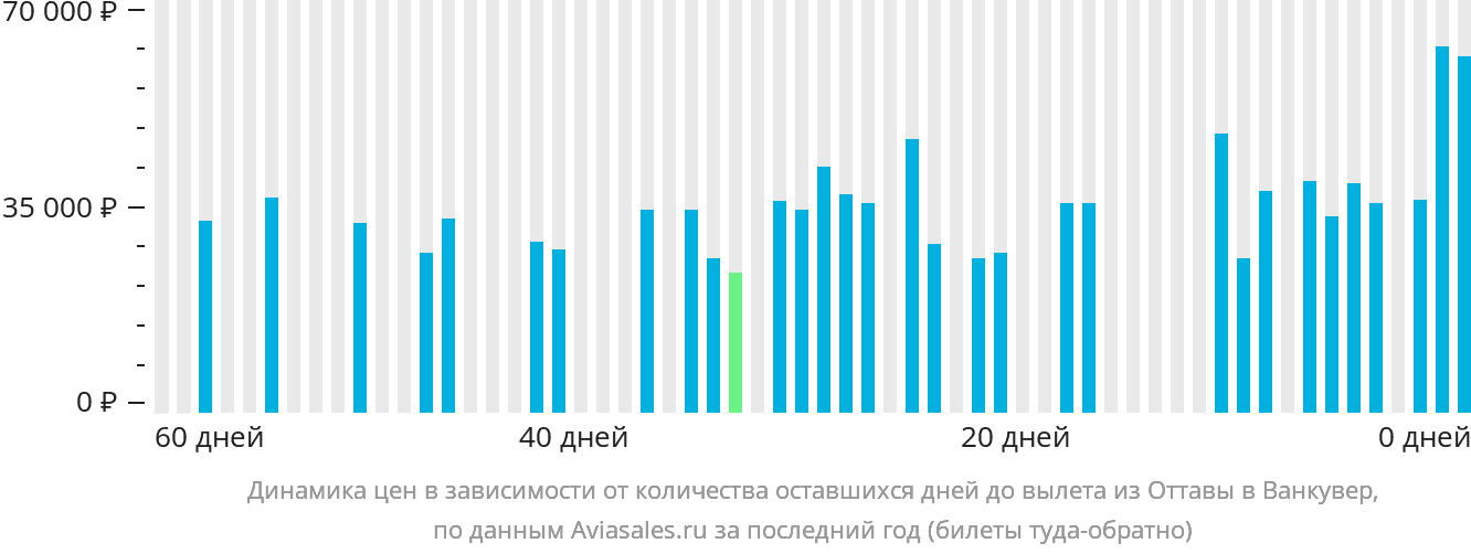 Динамика цен в зависимости от количества оставшихся дней до вылета из Оттавы в Ванкувер