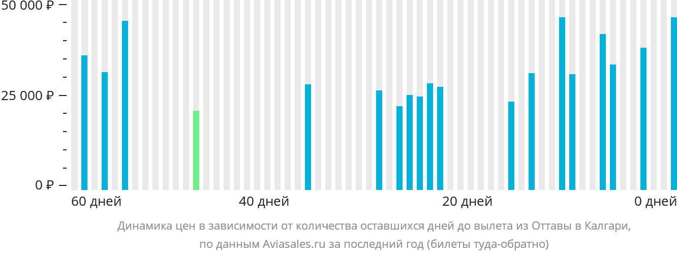 Динамика цен в зависимости от количества оставшихся дней до вылета из Оттавы в Калгари