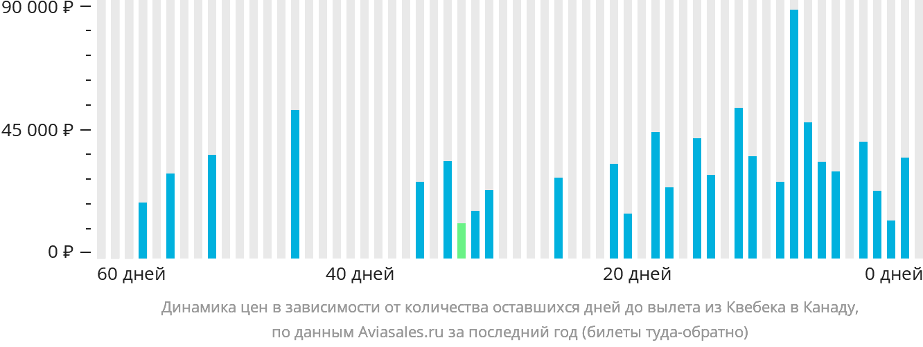 Динамика цен в зависимости от количества оставшихся дней до вылета из Квебека в Канаду