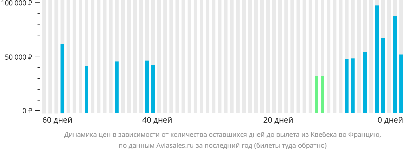 Динамика цен в зависимости от количества оставшихся дней до вылета из Квебека во Францию