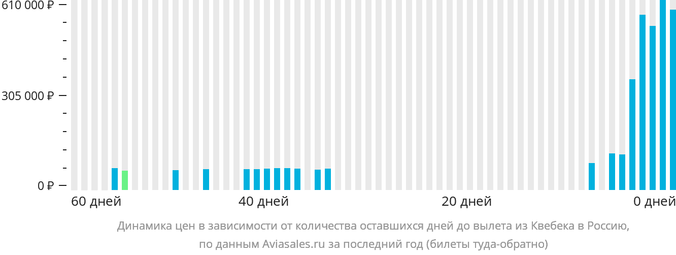 Динамика цен в зависимости от количества оставшихся дней до вылета из Квебека в Россию